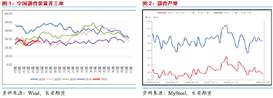 长安期货范磊：需求释放仍存空间 能源板块沥青可期  第3张