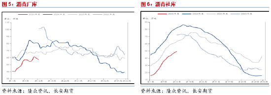 长安期货范磊：需求释放仍存空间 能源板块沥青可期  第5张