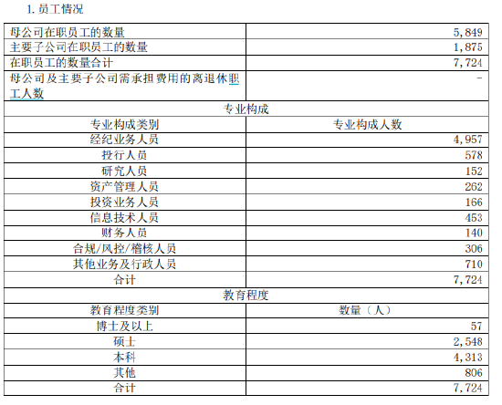光大证券2024年营收净利双降 高管总薪酬缩水近四成 经纪投行“瘦身”300人  第2张 光大证券2024年营收净利双降 高管总薪酬缩水近四成 经纪投行“瘦身”300人  第2张