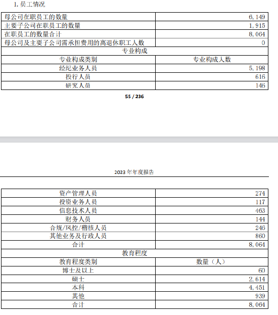 光大证券2024年营收净利双降 高管总薪酬缩水近四成 经纪投行“瘦身”300人  第3张 光大证券2024年营收净利双降 高管总薪酬缩水近四成 经纪投行“瘦身”300人  第3张