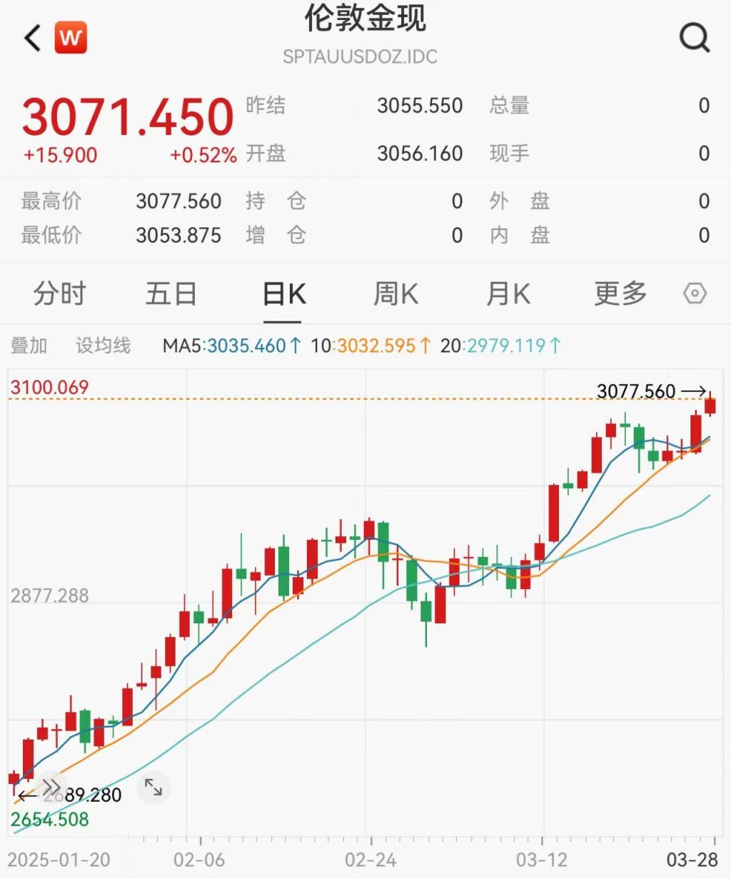 再创新高！国际金价升破3070美元，金饰价格涨至每克934元  第1张