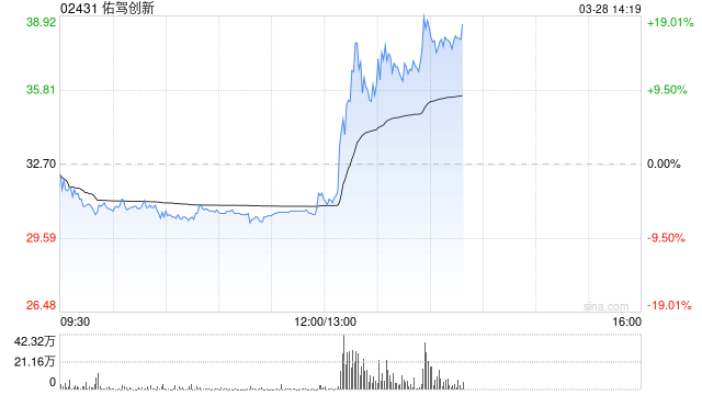 佑驾创新午后拉升涨超17% 此前获大众及奥迪智能座舱定点  第1张