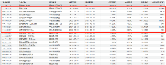 招商基金马龙清仓式卸任背后:管理规模缩减近九成 新任基金经理团队能否延续业绩?  第1张 招商基金马龙清仓式卸任背后:管理规模缩减近九成 新任基金经理团队能否延续业绩?  第1张