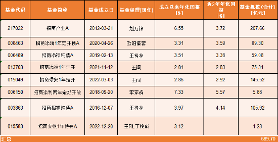 招商基金马龙清仓式卸任背后:管理规模缩减近九成 新任基金经理团队能否延续业绩?  第2张 招商基金马龙清仓式卸任背后:管理规模缩减近九成 新任基金经理团队能否延续业绩?  第2张
