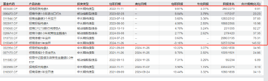 招商基金马龙清仓式卸任背后:管理规模缩减近九成 新任基金经理团队能否延续业绩?  第10张 招商基金马龙清仓式卸任背后:管理规模缩减近九成 新任基金经理团队能否延续业绩?  第10张