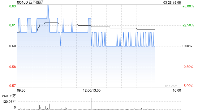 四环医药公布2024年业绩 总收益同比上升约2.2%至19.01亿元  第1张 四环医药公布2024年业绩 总收益同比上升约2.2%至19.01亿元  第1张
