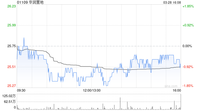 高盛：重申华润置地“买入”评级 目标价升至36港元  第1张