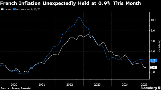 法国通胀率意外持稳 远低于欧洲央行目标水平  第1张 法国通胀率意外持稳 远低于欧洲央行目标水平  第1张