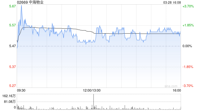 大华继显:予中海物业“买入”评级 目标价上调至6.8港元  第1张 大华继显:予中海物业“买入”评级 目标价上调至6.8港元  第1张