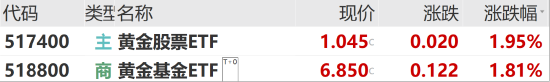 ETF日报：当前金价处于历史高位时不建议追高，但若回调或可考虑逢低布局黄金基金ETF  第1张