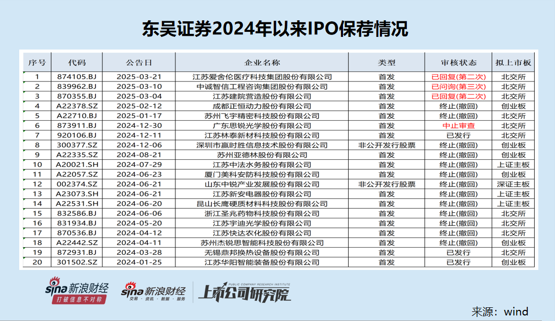 东吴证券再现财务造假保荐项目 审计机构出具非标意见后仍丝毫未察觉  第3张 东吴证券再现财务造假保荐项目 审计机构出具非标意见后仍丝毫未察觉  第3张