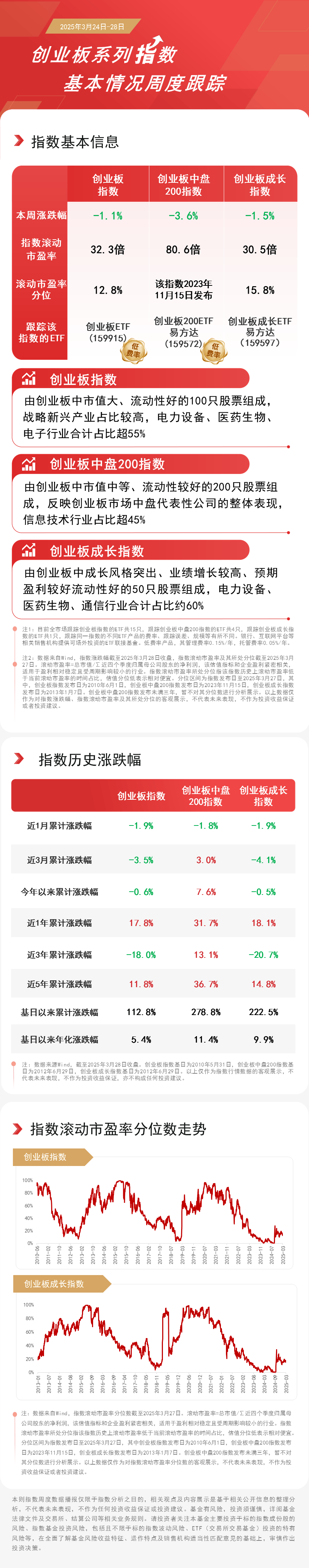 创业板本周回调，关注创业板ETF（159915）、创业板成长ETF易方达（159597）等配置价值  第1张