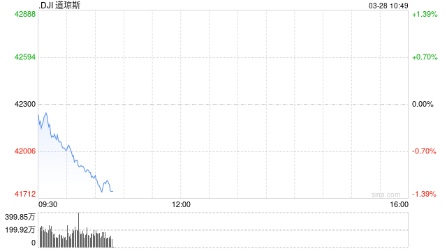 开盘：美股周五低开 PCE数据显示通胀高涨  第1张