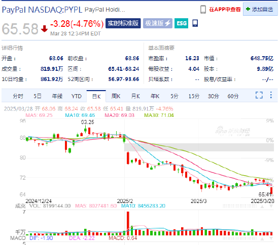 贝宝下滑4.8% 欧盟考虑对其收取费用  第1张 贝宝下滑4.8% 欧盟考虑对其收取费用  第1张