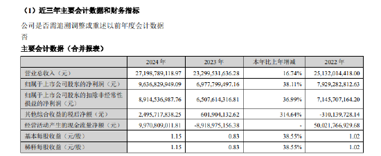 广发证券:2024年净利润96.37亿元,同比增长38.11%  第1张 广发证券:2024年净利润96.37亿元,同比增长38.11%  第1张