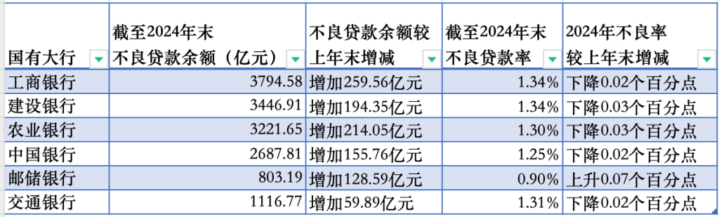 国有六大行去年合计日赚近38.4亿元,不良贷款余额均上升  第2张 国有六大行去年合计日赚近38.4亿元,不良贷款余额均上升  第2张