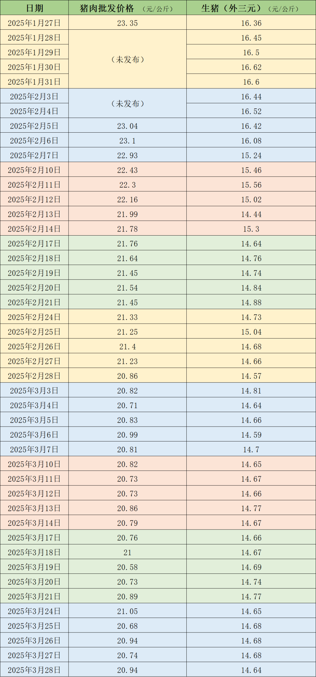价格周报|本周生猪价格震荡下行,机构预计后期猪价震荡偏弱  第1张 价格周报|本周生猪价格震荡下行,机构预计后期猪价震荡偏弱  第1张