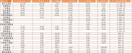 2024年基金公司营收盘点:易方达南方华夏净利润20亿以上 交银施罗德富国招商净利润下降  第1张 2024年基金公司营收盘点:易方达南方华夏净利润20亿以上 交银施罗德富国招商净利润下降  第1张