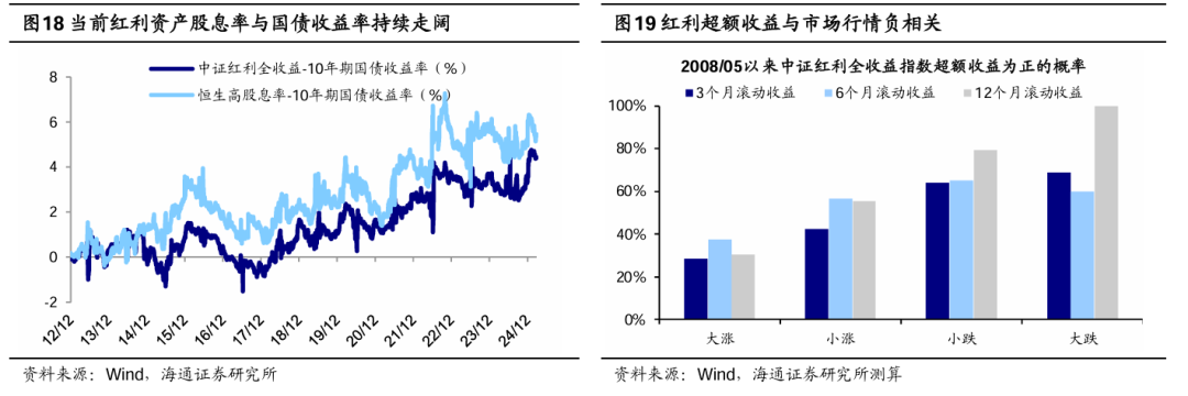 海通证券:短期市场行情波动或增多 震荡期间可关注红利板块 第10张 海通证券:短期市场行情波动或增多 震荡期间可关注红利板块 第10张