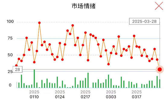 “冰点”已现！A股，明天怎么走？  第3张