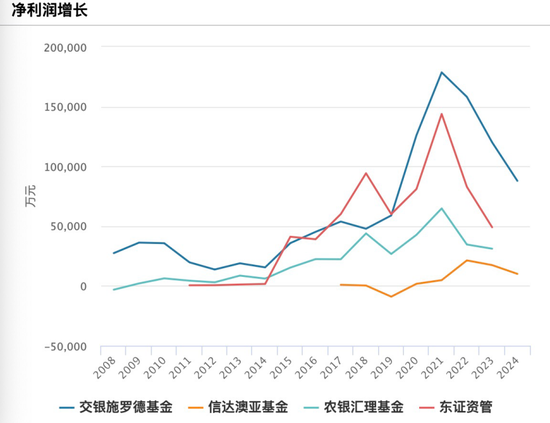 基金年报透视:人均百万年薪没了,行业内卷升级  第4张 基金年报透视:人均百万年薪没了,行业内卷升级  第4张