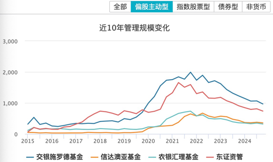 基金年报透视:人均百万年薪没了,行业内卷升级  第5张 基金年报透视:人均百万年薪没了,行业内卷升级  第5张