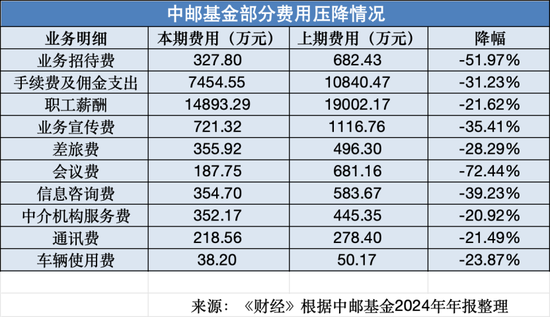 基金年报透视:人均百万年薪没了,行业内卷升级  第8张 基金年报透视:人均百万年薪没了,行业内卷升级  第8张