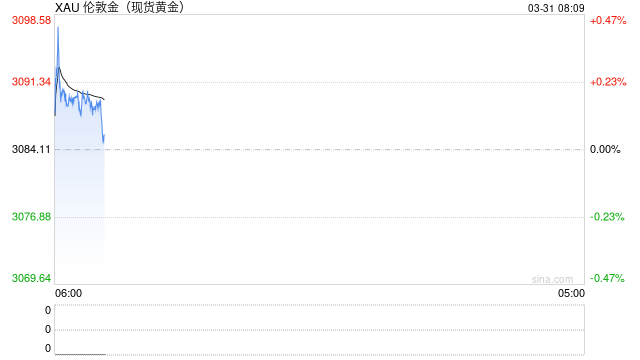 金价刷新纪录高位 贸易冲突担忧推动避险需求升温  第2张