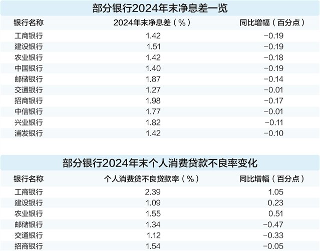 消费贷“低息潮”将退 多家银行4月起上调利率至不低于3%  第1张