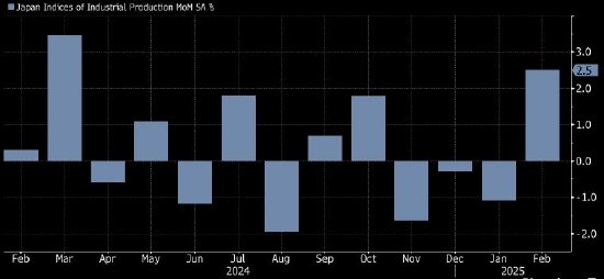 日本2月工业生产创11个月最大增幅 车企赶在美国关税生效前加大生产  第1张