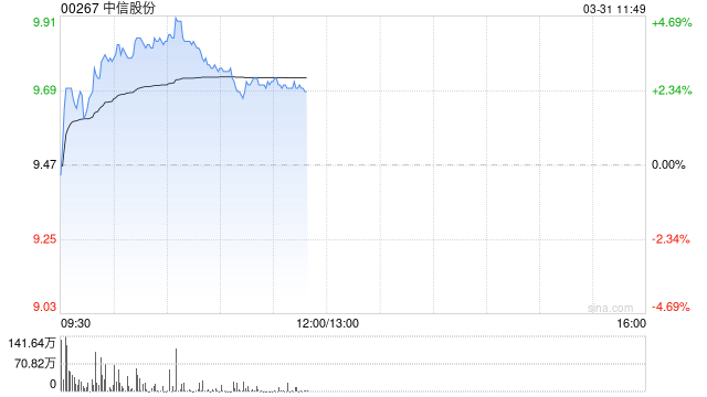 中信股份绩后涨近4% 2024年净利润同比增长1.1%至582.02亿元  第1张