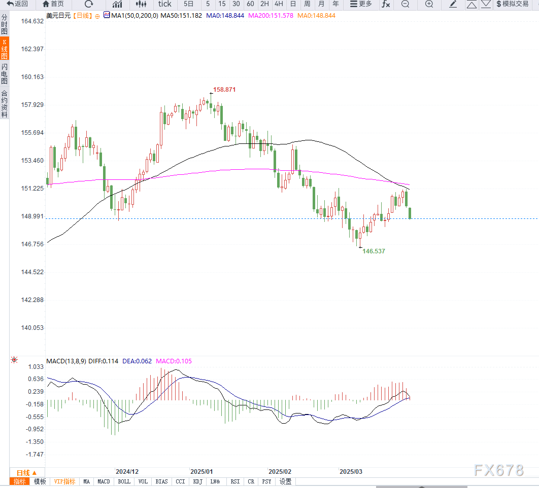 避险情绪升温,日元,黄金继续走强 第2张 避险情绪升温,日元,黄金继续走强 第2张