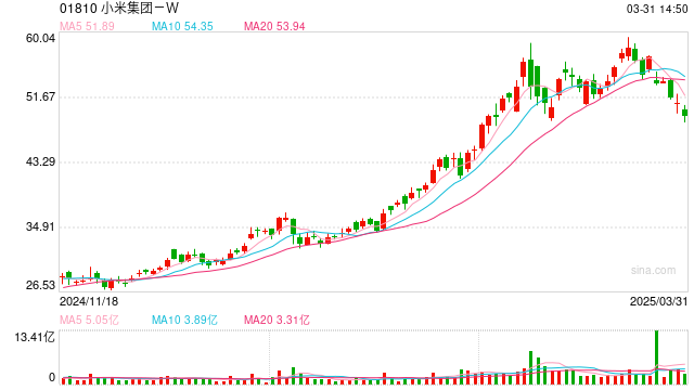 美的去年底已清仓小米集团,累计套现超18亿:获利超5亿元  第1张 美的去年底已清仓小米集团,累计套现超18亿:获利超5亿元  第1张
