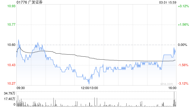 美银证券:升广发证券目标价至13.1港元 重申“买入”评级  第1张 美银证券:升广发证券目标价至13.1港元 重申“买入”评级  第1张