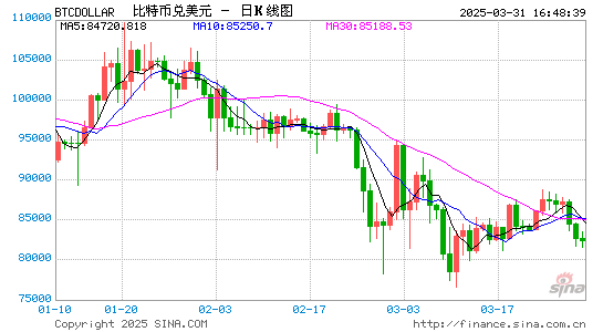 BTC逼近8万美元,底部到底在哪?  第1张 BTC逼近8万美元,底部到底在哪?  第1张