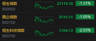 收评：港股恒指跌1.31% 科指跌2.03% 中国黄金国际涨超7%  第3张