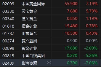 收评：港股恒指跌1.31% 科指跌2.03% 中国黄金国际涨超7%  第5张