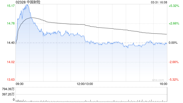 瑞银:升中国财险目标价至16.3港元 评级“买入”  第1张 瑞银:升中国财险目标价至16.3港元 评级“买入”  第1张