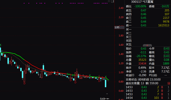 300117，触及强制退市！明天起停牌  第1张