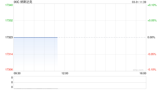 早盘:美股继续下滑 科技股跌幅领先  第1张 早盘:美股继续下滑 科技股跌幅领先  第1张