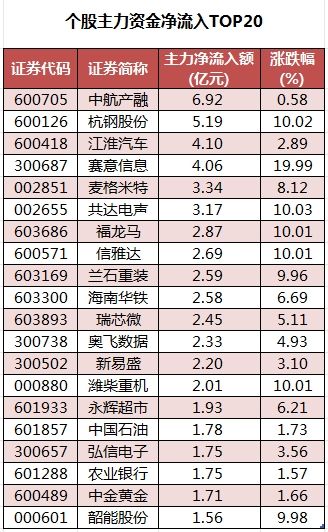 数据复盘丨银行、通信等行业走强  36股获主力资金净流入超亿元 第3张 数据复盘丨银行、通信等行业走强  36股获主力资金净流入超亿元 第3张
