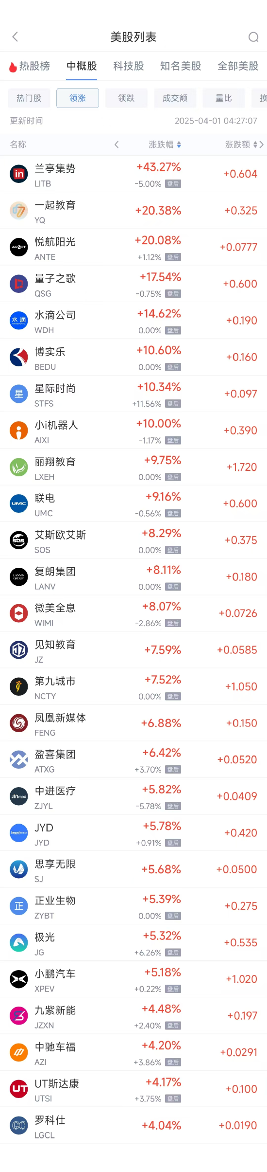 周一热门中概股涨跌不一 联电涨9.16%,文远知行跌6.54%  第1张 周一热门中概股涨跌不一 联电涨9.16%,文远知行跌6.54%  第1张
