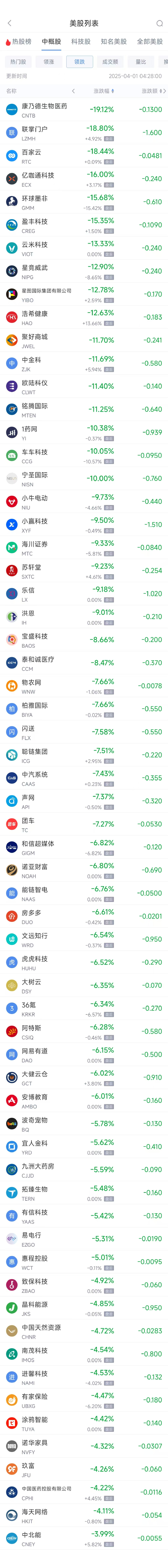 周一热门中概股涨跌不一 联电涨9.16%,文远知行跌6.54%  第2张 周一热门中概股涨跌不一 联电涨9.16%,文远知行跌6.54%  第2张
