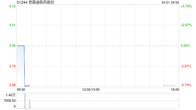 思路迪医药股份发布年度业绩 实现收入4.46亿元同比减少29.81%  第1张 思路迪医药股份发布年度业绩 实现收入4.46亿元同比减少29.81%  第1张