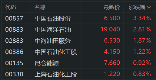 石油股走高 中国石油股份涨3.3% 国际油价大涨  第1张