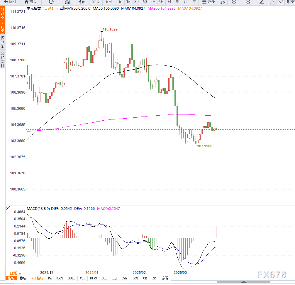 贸易担忧情绪加剧，美元维持平稳，澳元接近四周低点  第2张