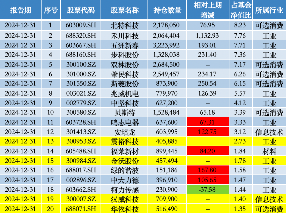 一季度主动权益基金最高涨超60%，前三甲均重仓机器人赛道  第2张