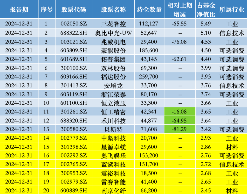一季度主动权益基金最高涨超60%，前三甲均重仓机器人赛道  第3张