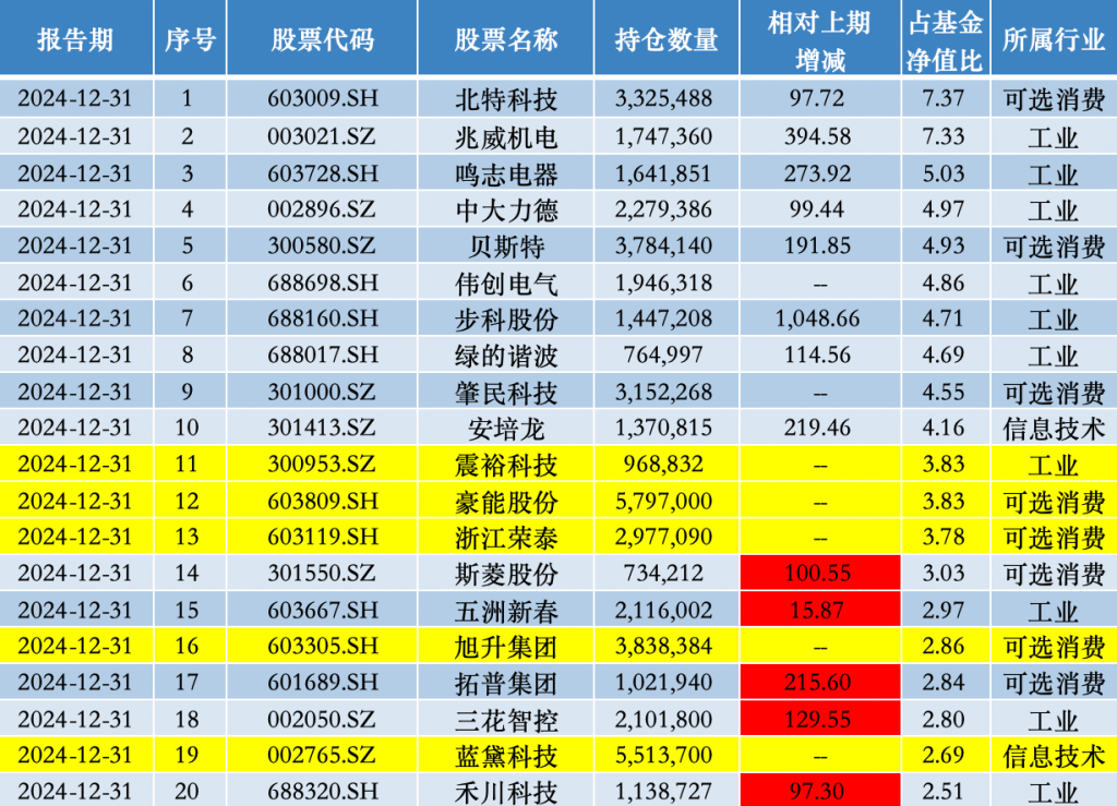 一季度主动权益基金最高涨超60%，前三甲均重仓机器人赛道  第4张