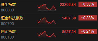 收评:港股恒指涨0.38% 科指涨0.23% 小米集团收跌超5%  第3张 收评:港股恒指涨0.38% 科指涨0.23% 小米集团收跌超5%  第3张